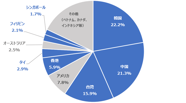 グラフ1_地域別訪日外国人-2